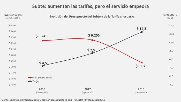 Photo of Subte: Otro tarifazo que va en contra del bolsillo de los porteños