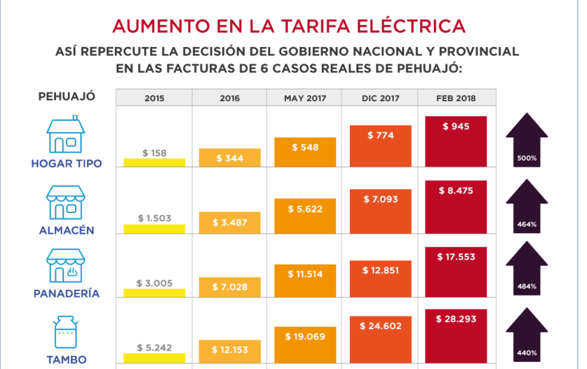 Photo of Informe de Avelino Zurro demuestra el impacto del tarifazo de energía