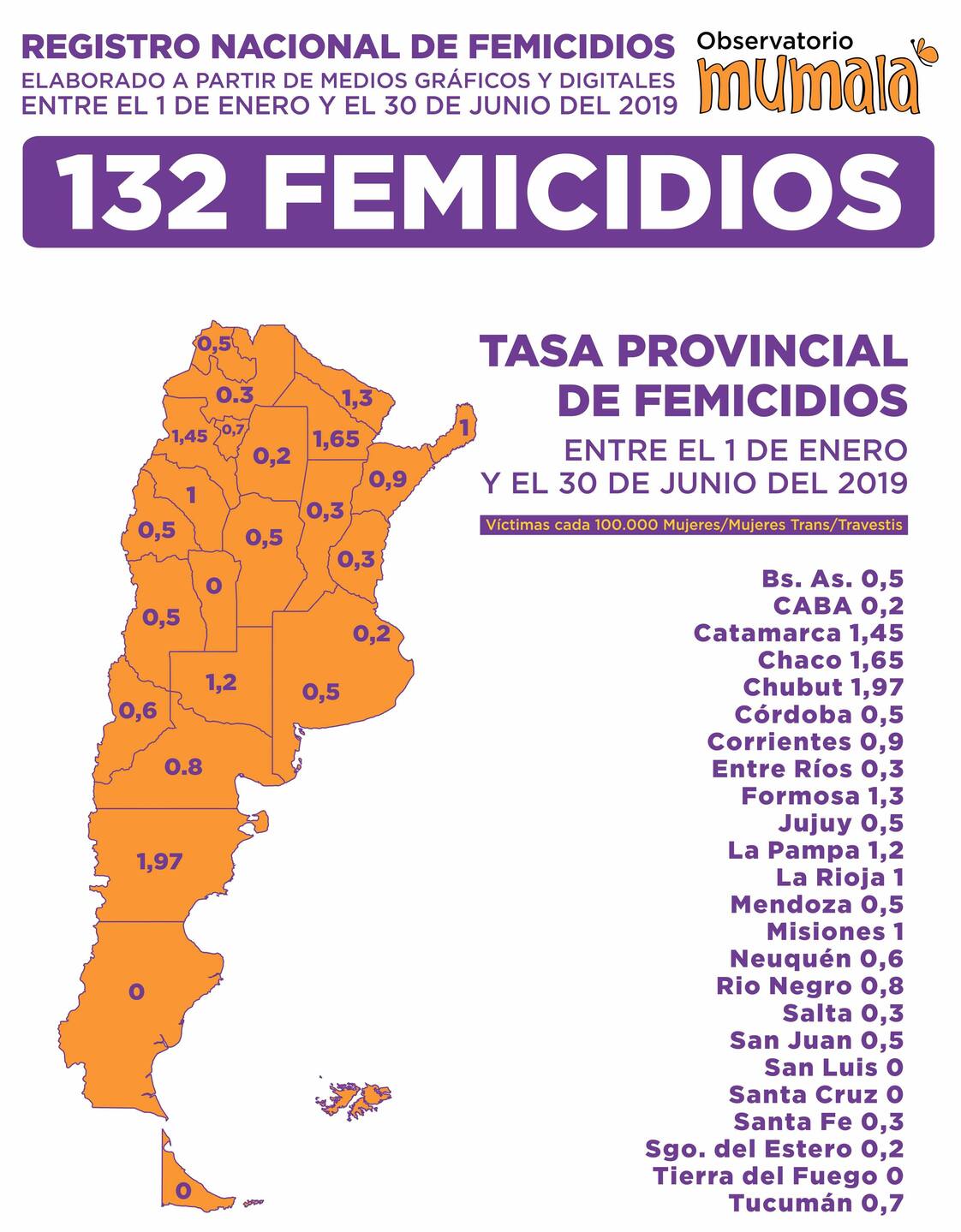 Photo of Se registraron 132 femicidios en el primer semestre del año