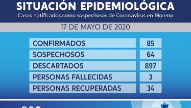 Photo of Moreno: reporte sobre coronavirus al domingo 17 