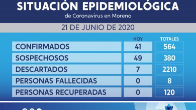 Photo of Coronavirus en Moreno al domingo 21