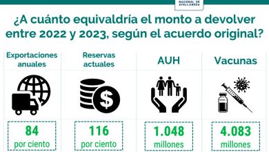 Photo of Si se cumplía el acuerdo de Macri con el FMI, en dos años había que pagar el equivalente a 4 mil millones de vacunas