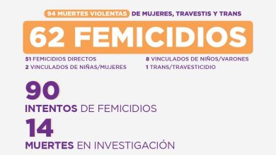 Photo of Se cometieron 62 femicidios en lo que va del año