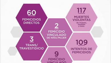 Photo of Se registraron 74 femicidios en lo que va del año