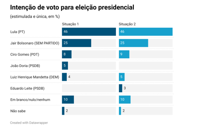 El último sondeo electoral de DataFolha da a Lula más de veinte puntos de ventaja sobre Bolsonaro