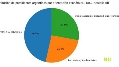 Photo of LA MENTIRA LIBERAL EN NÚMEROS