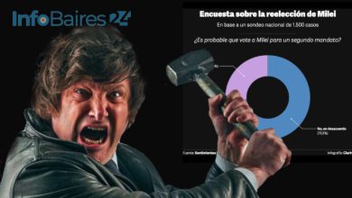Photo of ENCUESTAS: Los números que aterran a Milei y su banda