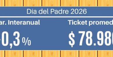 Photo of Día del Padre 2026: las ventas bajaron 0,3% anual