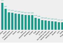 Photo of ¿Cuáles son los municipios que más aportan a la economía de la pcia de Buenos Aires?