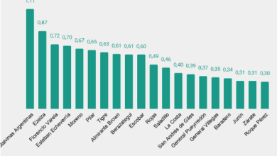 Photo of ¿Cuáles son los municipios que más aportan a la economía de la pcia de Buenos Aires?