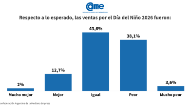 Photo of Las ventas por el Día del Niño bajaron 2,5% interanual
