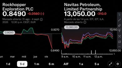 Photo of MALVINAS: CAEN las ACCIONES de ROCKHOPPER y NAVITAS en las BOLSAS de LONDRES y TEL AVIV