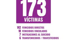 Photo of EN EL PAÍS: REPORTAN173 VÍCTIMAS FATALES DE VIOLENCIA DE GÉNERO EN 2026